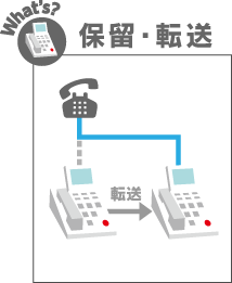保留・転送