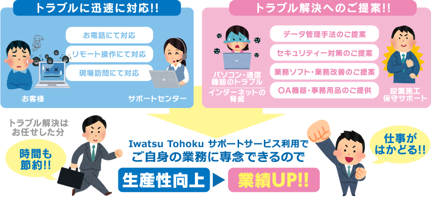 生産性向上、業績UP