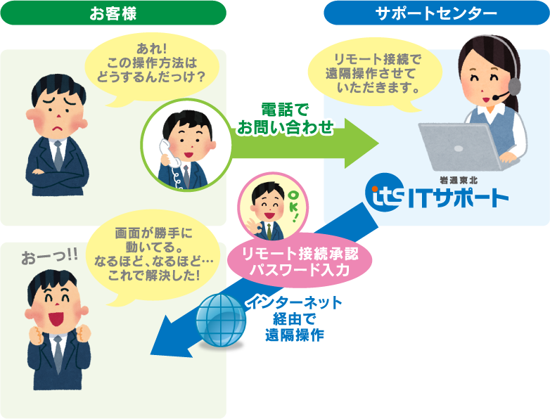 ＰＣ遠隔サポート